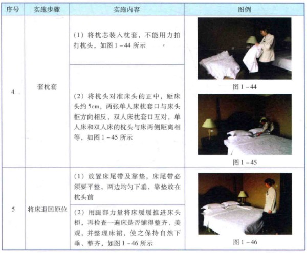  （续上表） 序号 实施步骤实施内容 图例 （1）将枕芯装入枕套，不能用力拍打枕头 套枕套 （2）将枕头对准床头的正中，距床头约5cm,两张单人床枕套口与床头柜方向相反，双人床枕套口互对，单人床和双人床的枕头与床两侧距离相等 （1）放置床尾带及靠垫，床尾带必须要平整，两边均匀下垂，靠垫放在枕头前 （2）用腿部力量将床缓缓推进床头 柜，再检査一遍床是否铺得整齐、美观，并整理床裙，使之保持自然下垂、整齐