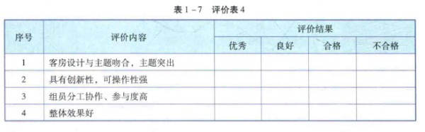 序号评价内容评价结果 优秀良好合格不合格 1客房设计与主题吻合，主题突出 2具有创新性，可操作性强 3组员分工协作、参与度高 4整体效果好