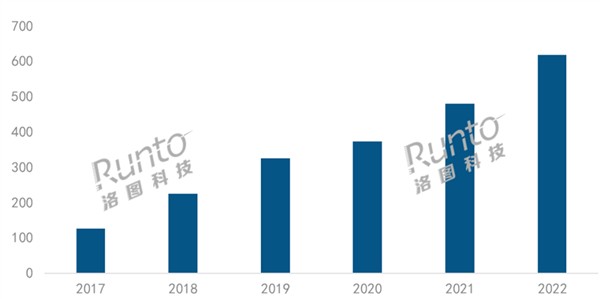 智能投影市场2022年报：品牌格局稳定 高端化仍为增长主旋律