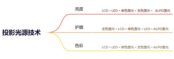 智能投影市场2022年报：品牌格局稳定 高端化仍为增长主旋律