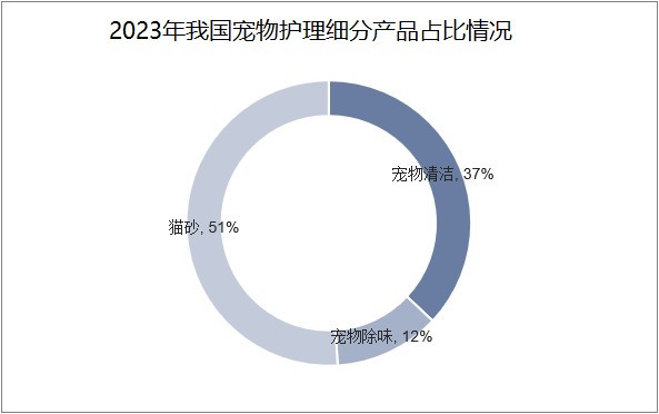 宠物护理行业发展现状分析