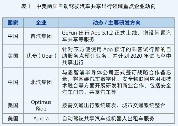 共享出行领域重点企业动向