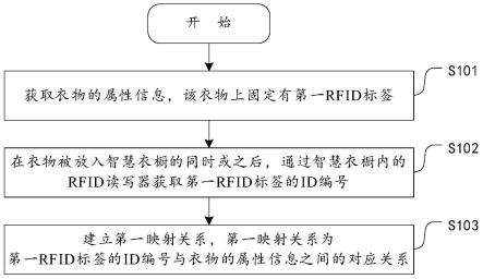 基于RFID标签的智慧衣橱管理方法与流程