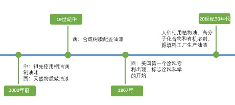 绿色涂料，室内装修的不二选择！ 涂料在线,coatingol.com