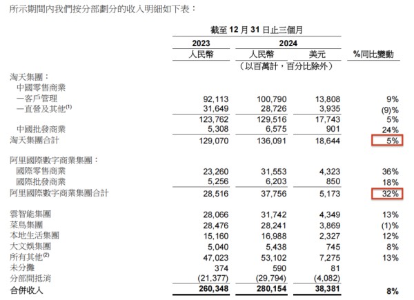 图源：阿里巴巴集团2025财年第三财季财报