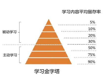 学习金字塔