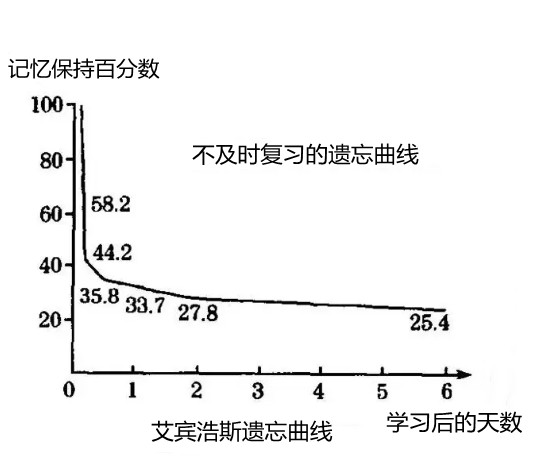 记忆曲线