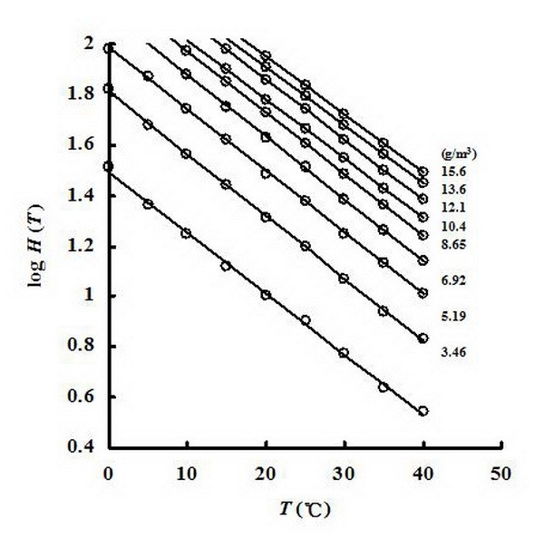 图26 相对湿度的对数logH(T)和温度T之间的关系.jpg