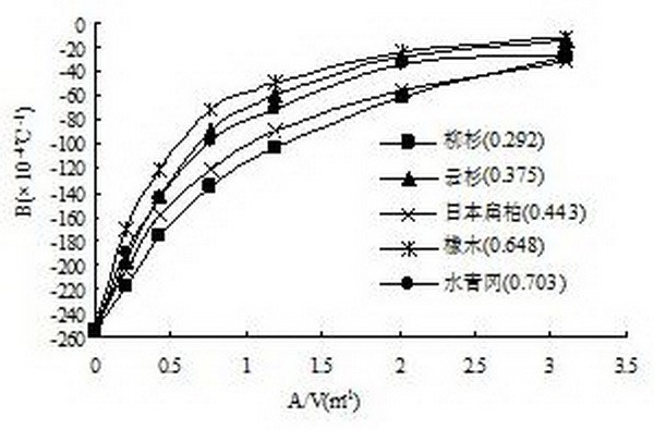图25 不同树种的木材的B值与气积比A V之间的关系.jpg