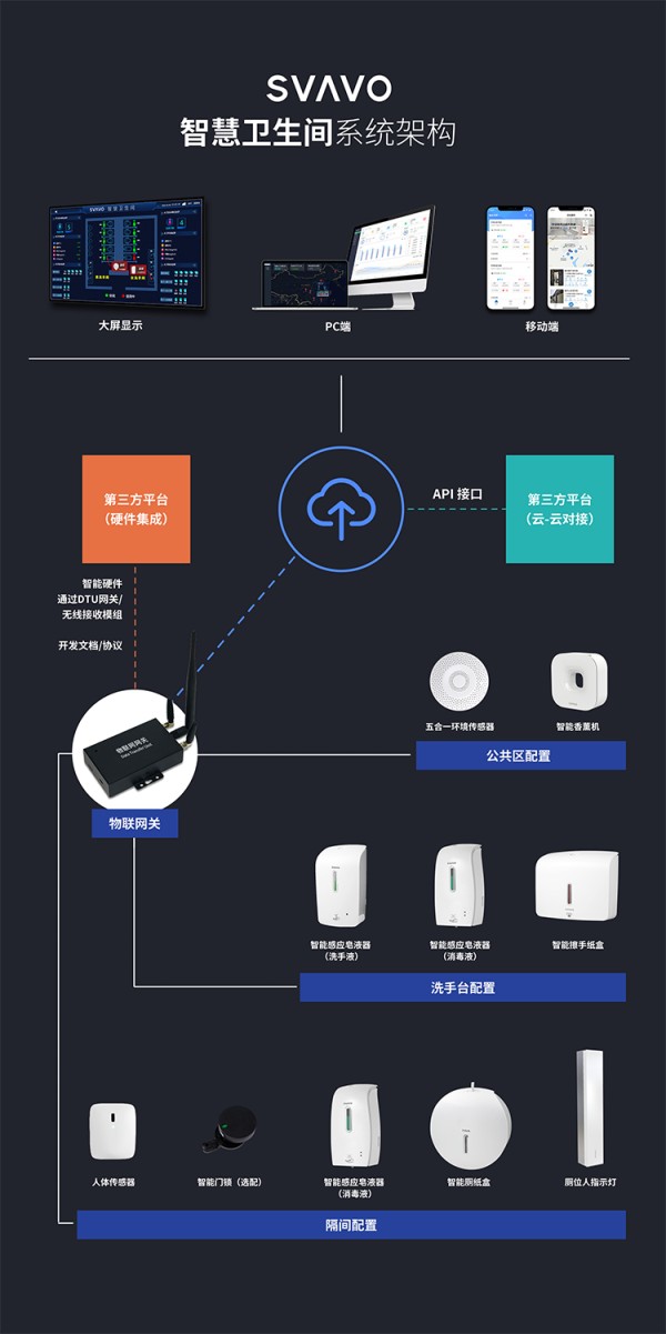 智慧卫生间系统架构