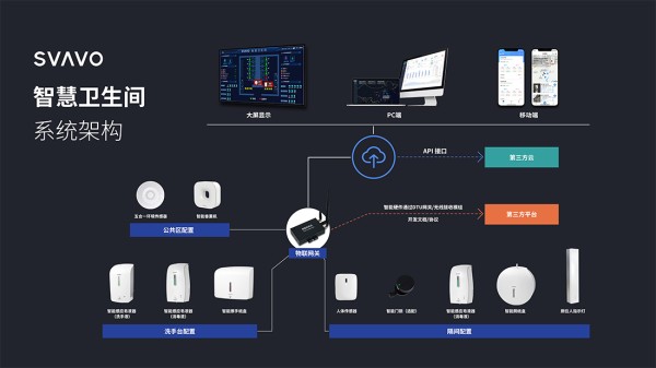 智慧卫生间系统架构