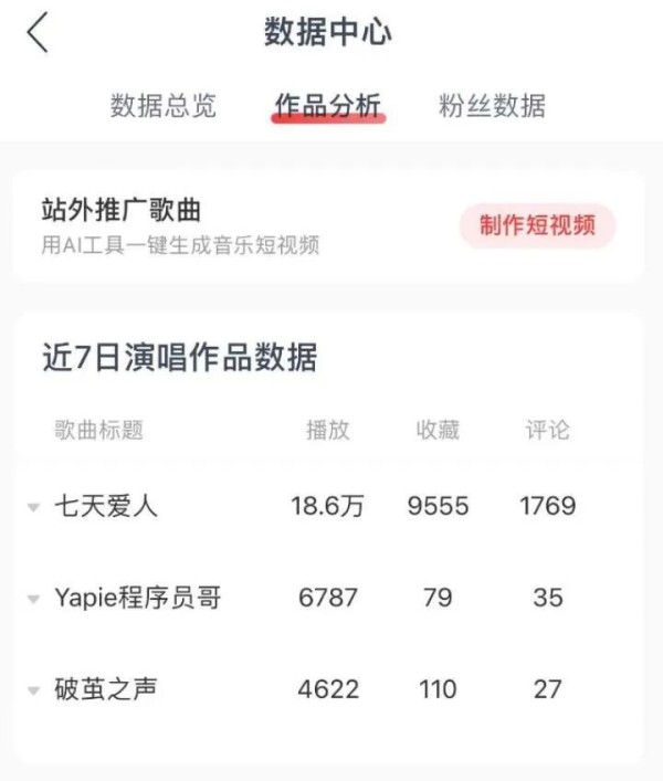 Yapie发布在某音乐平台的作品数据。图源/受访者供图