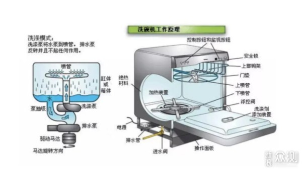 【2022洗碗机推荐】最新洗碗机选购指南！_新浪众测