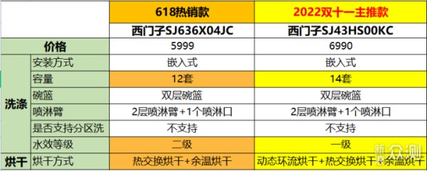 【2022洗碗机推荐】最新洗碗机选购指南！_新浪众测