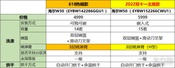 【2022洗碗机推荐】最新洗碗机选购指南！_新浪众测