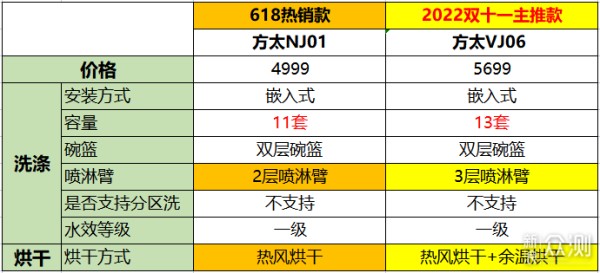 【2022洗碗机推荐】最新洗碗机选购指南！_新浪众测