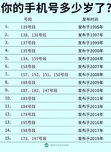 看看你的手机号多少岁了？看完，好感慨呀!