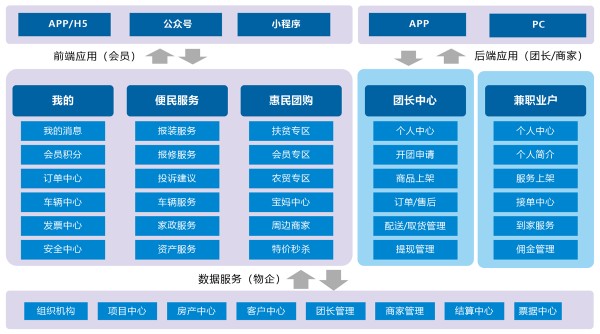 智慧社区便民服务圈_蓝图规划