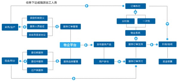 一站式到家服务_到家服务电商化管理