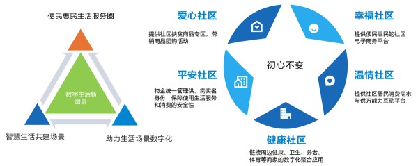 智慧社区信息化平台_智慧生活场景