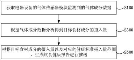 电器设备及其健康饮食监测方法和系统与流程