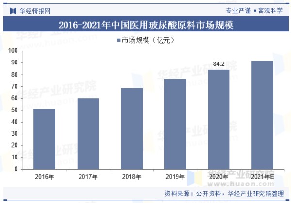 2016-2021年中国医用玻尿酸原料市场规模