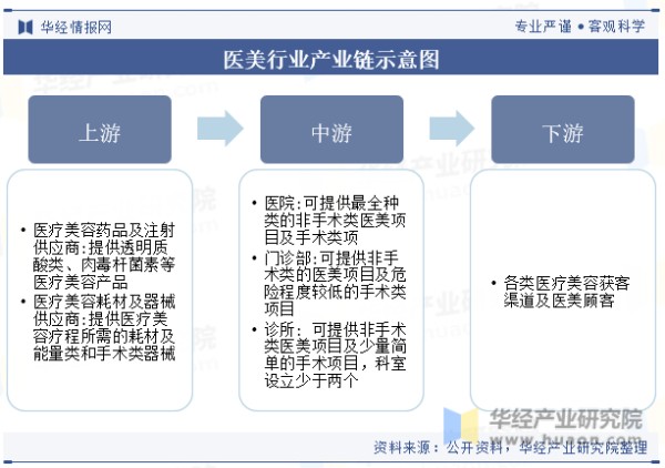 医美行业产业链示意图