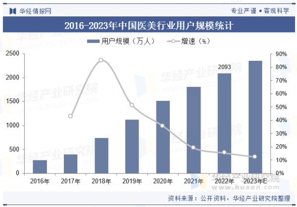 2016-2023年中国医美行业用户规模统计