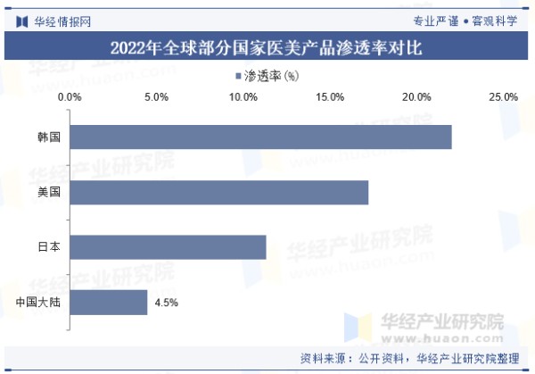 2022年全球部分国家医美产品渗透率对比