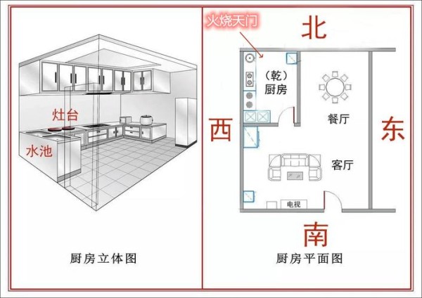 厨房风水设计布局~厨房风水方位图-图1