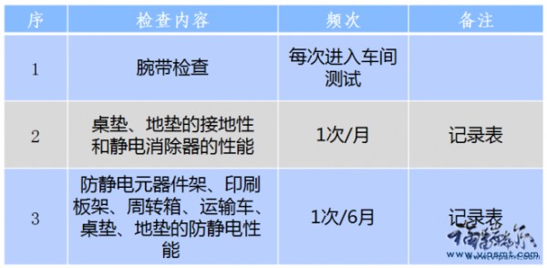 防静电区的质量控制频次要求