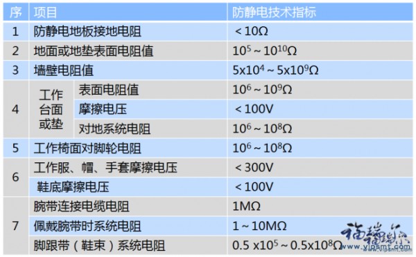 防静电技术指标1