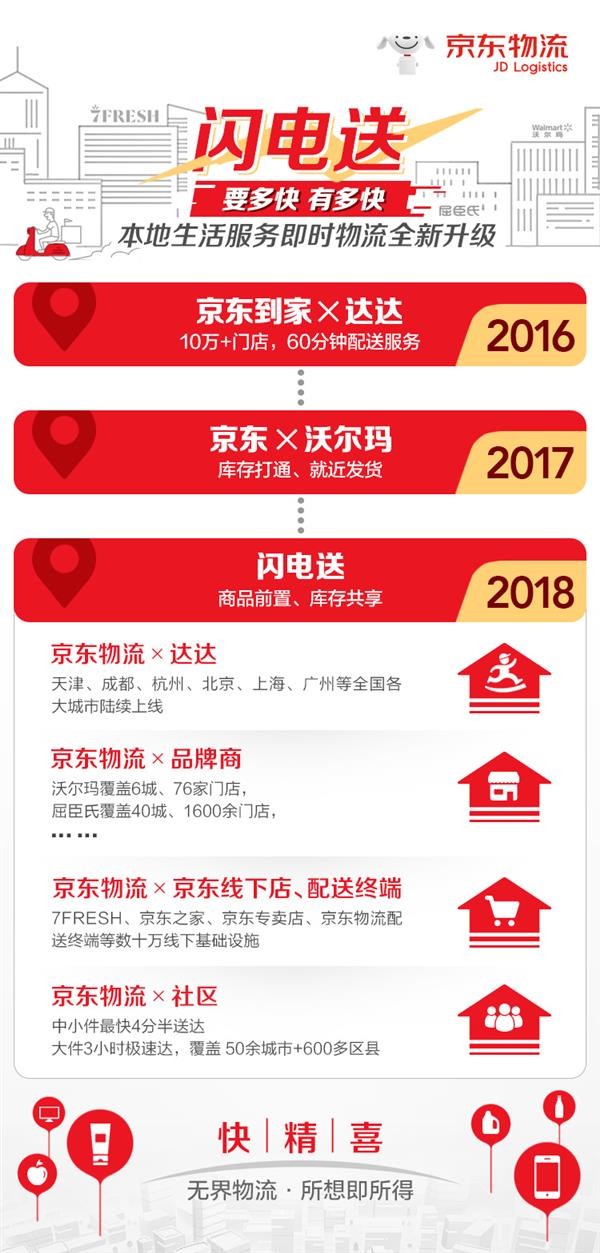 王振辉博鳌谈本地生活服务升级 京东物流正式推出“闪电送”
