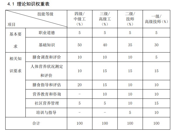 公共营养师国家职业技能标准速看！附2025年报考指南及答疑汇总