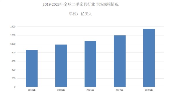 二手家具市场分析