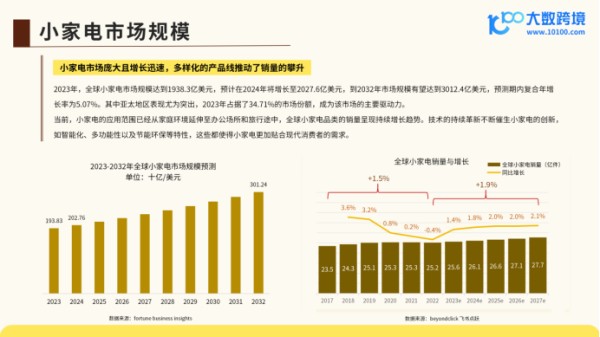 《2024全球小家电市场洞察报告》解读：现代生活的便捷伙伴