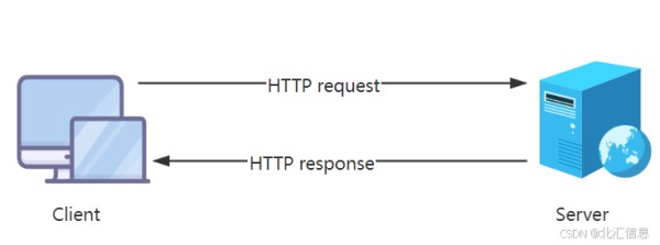 图1 HTTP通信模型