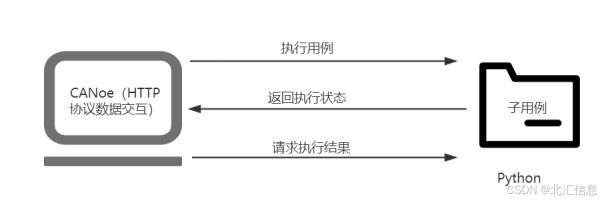 图4 CANoe和Python接口交互示例