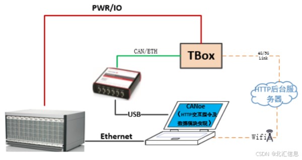 图6 基于HTTP接口的TBox自动化测试