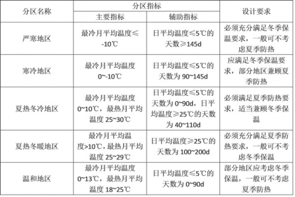 建筑热工设计分区及设计要求