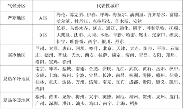 主要城市所处气候分区