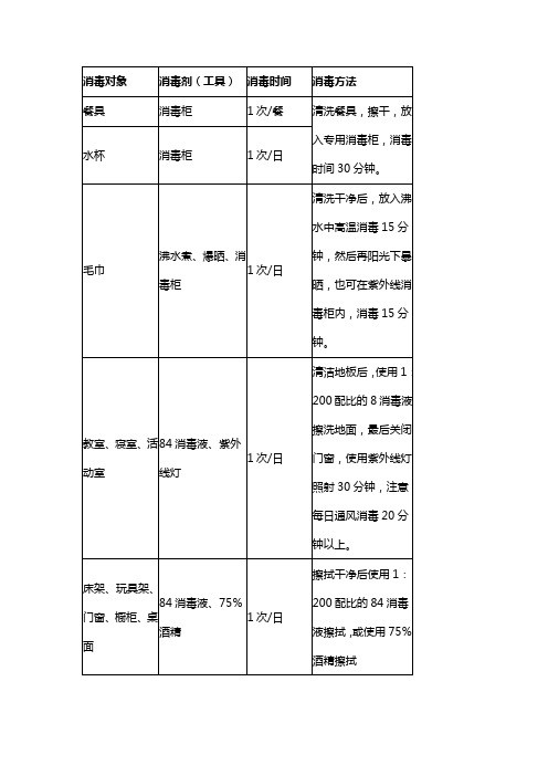 托幼机构消毒方法一览表