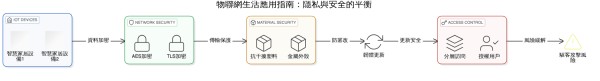 一步步教你如何開始你的物聯網生活應用之旅