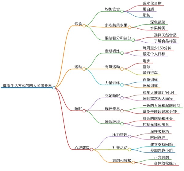 健康生活方式的四大关键要素：饮食、运动、睡眠与心理健康