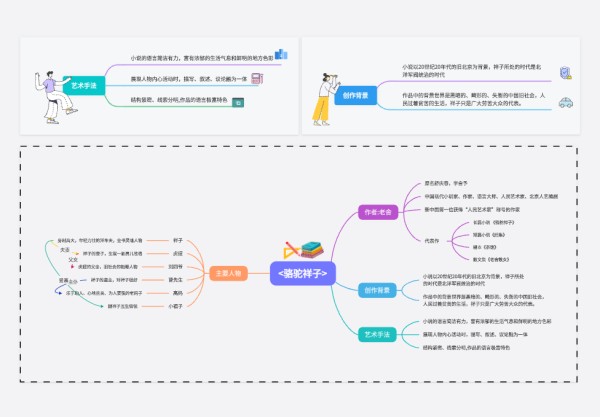 《骆驼祥子》思维导图