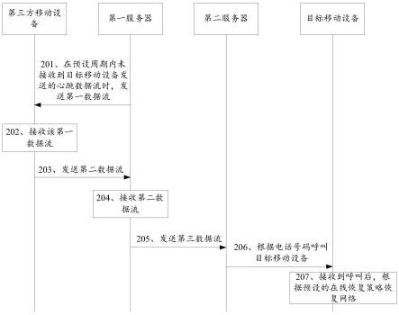 控制移动设备在线的方法及系统、移动设备、服务器与流程