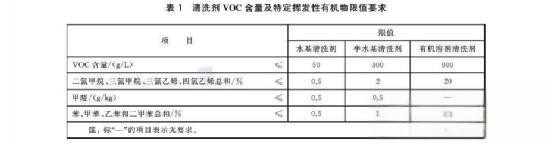 清洗剂新国标出炉！如何满足“新标准”，看完这篇就够了——科创-有驾