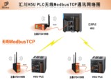 国产PLC能否使用无线通讯终端来实现无线通讯？让我们一探究竟