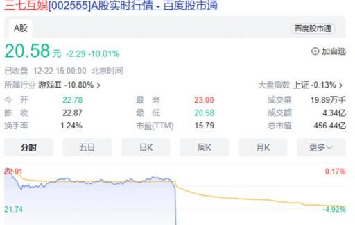 游戏股继续下跌 三七互娱等股跌停 游戏股为何频繁调整