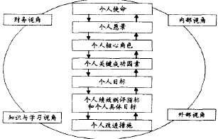 图1:个人平衡计分卡模型